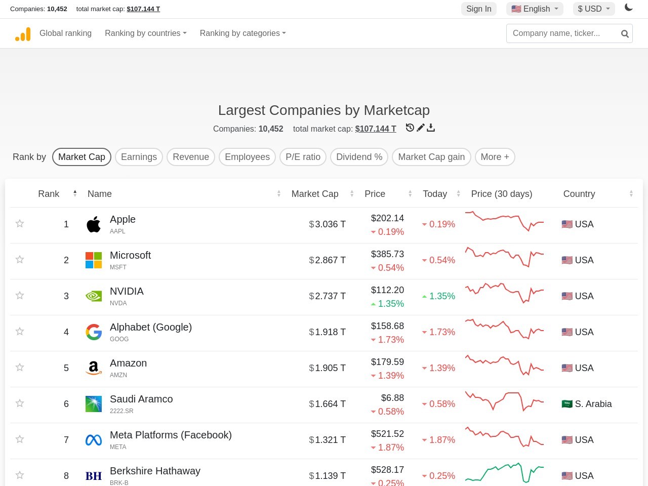 Companiesmarketcap.com 2595b185bdc0a2811a533f8bbd8f3735