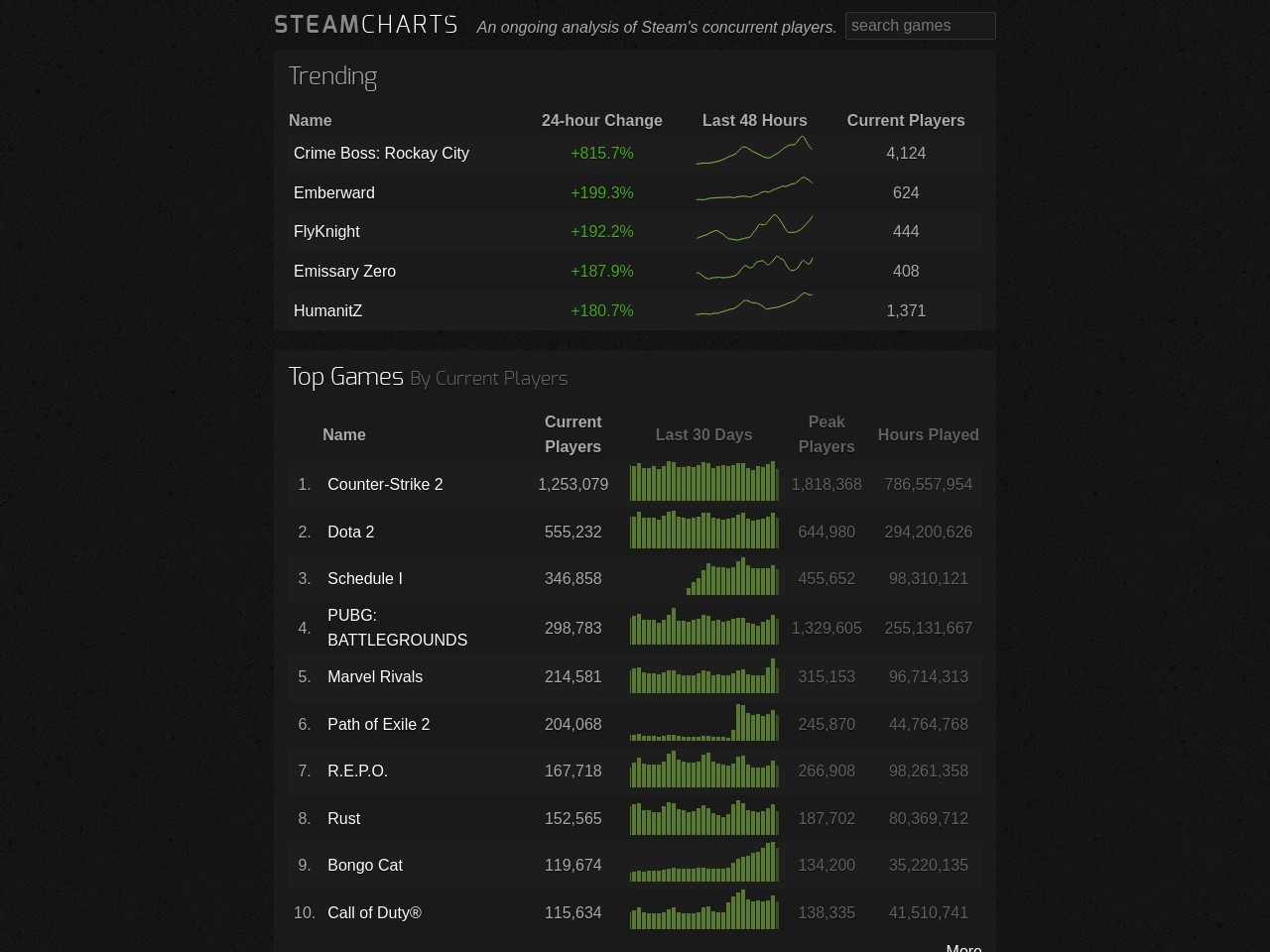 Steamcharts.com ff0fe3049905f8eaf037f97d694f790d